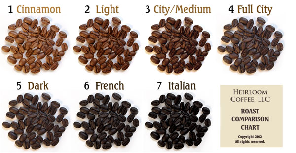 roast-comparison-chart